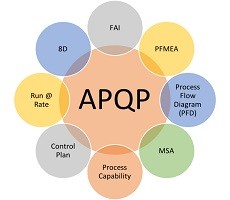 APQP - Advanced Product Quality Planning