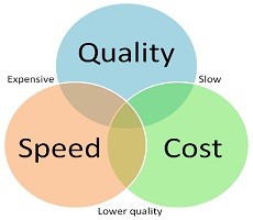 Speed, Quality, Cost - Meaning and use