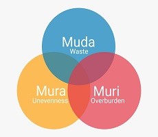 MUDA (Waste - identification and categories)