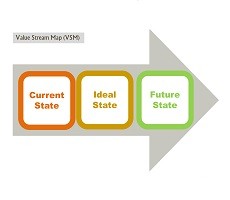 What is VSM / Value Flow Chart and what is it for?