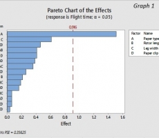 Design of experiments (DOE)