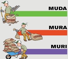 Lean Manufacturing - 3M: Muda Mura Muri