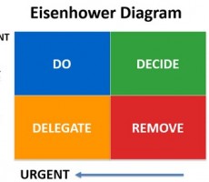 Time Management - Eisenhower Diagram