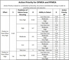 Risk Prioritization in PFMEA