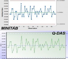 Statistical techniques using Minitab and Qdas